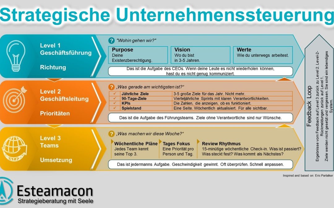 Warum gute Strategien oft scheitern und was Führungskräfte anders machen können
