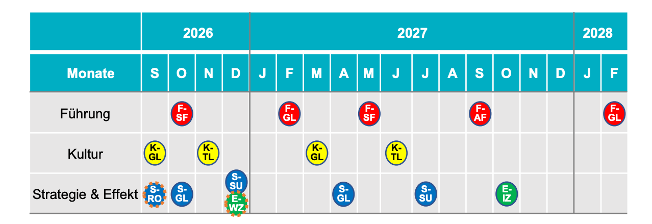 Seminare Zeitleiste