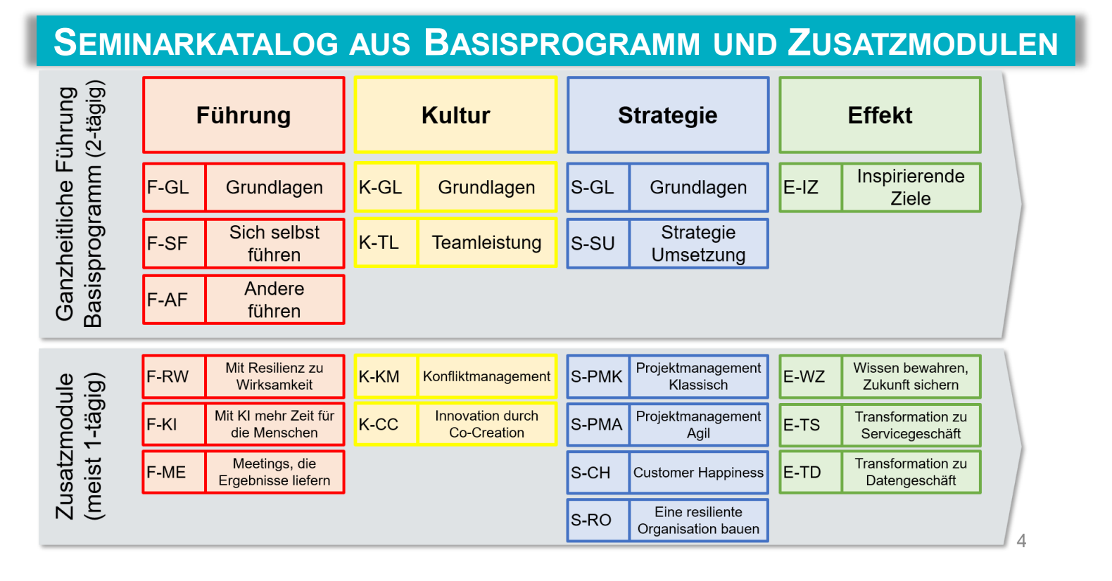 Übersicht Seminare
